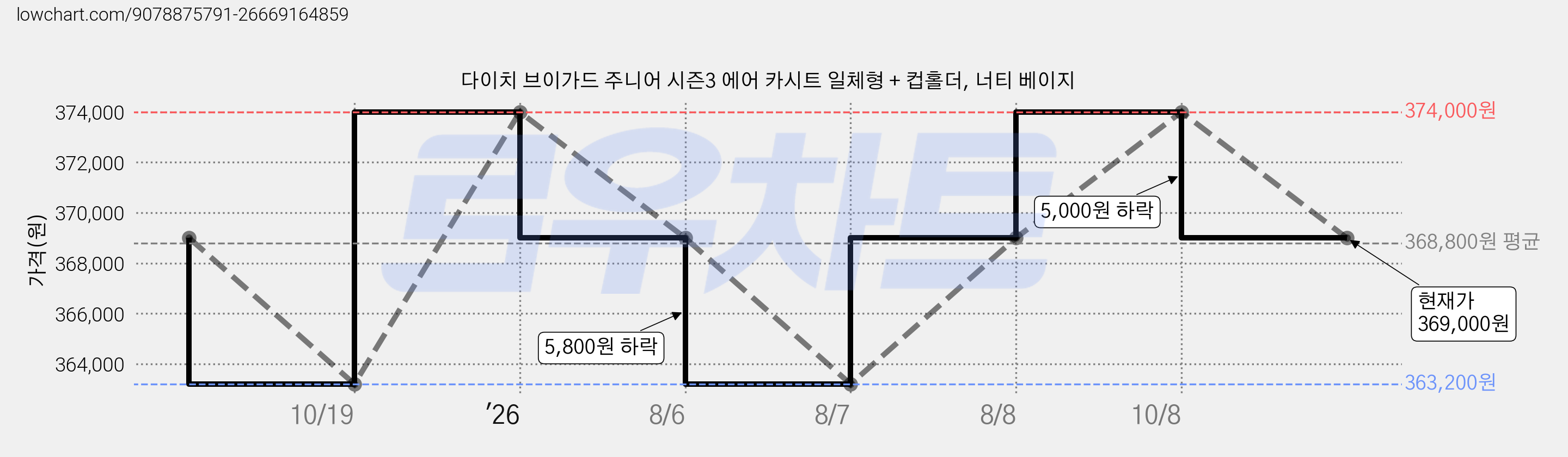 다이치 브이가드 주니어 시즌3 에어 카시트 일체형 + 컵홀더, 너티 베이지 가격 변동 차트, 현재가 369,000원, 관측 최저가 363,200원