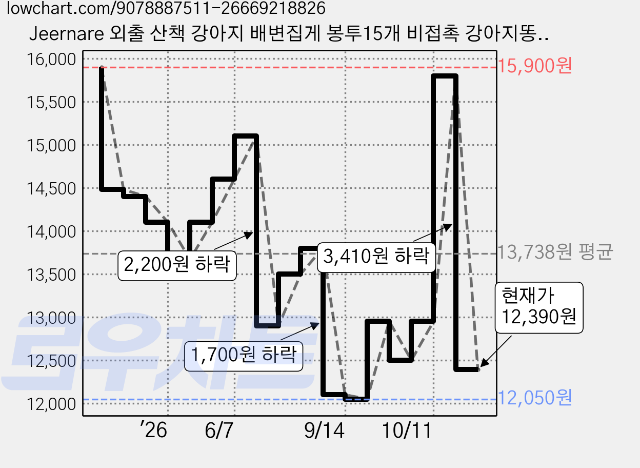 Jeernare 외출 산책 강아지 배변집게 봉투15개 비접촉 강아지똥 집게 초경량 휴대용 접이식, 1개, 블루 가격 변동 차트, 현재가 12,390원, 관측 최저가 12,050원