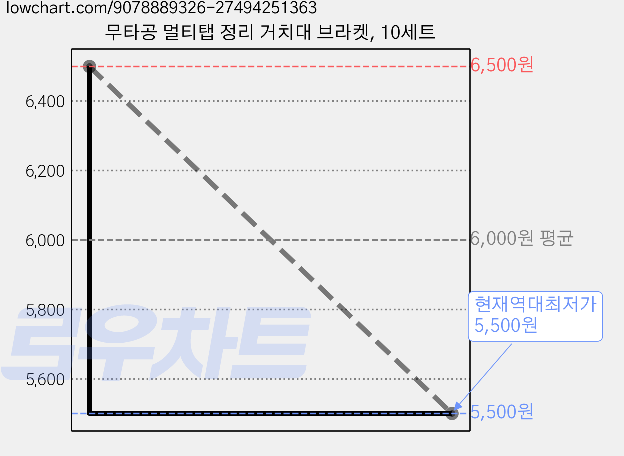 무타공 멀티탭 정리 거치대 브라켓, 10세트 가격 변동 차트, 현재가 5,500원, 역대최저가