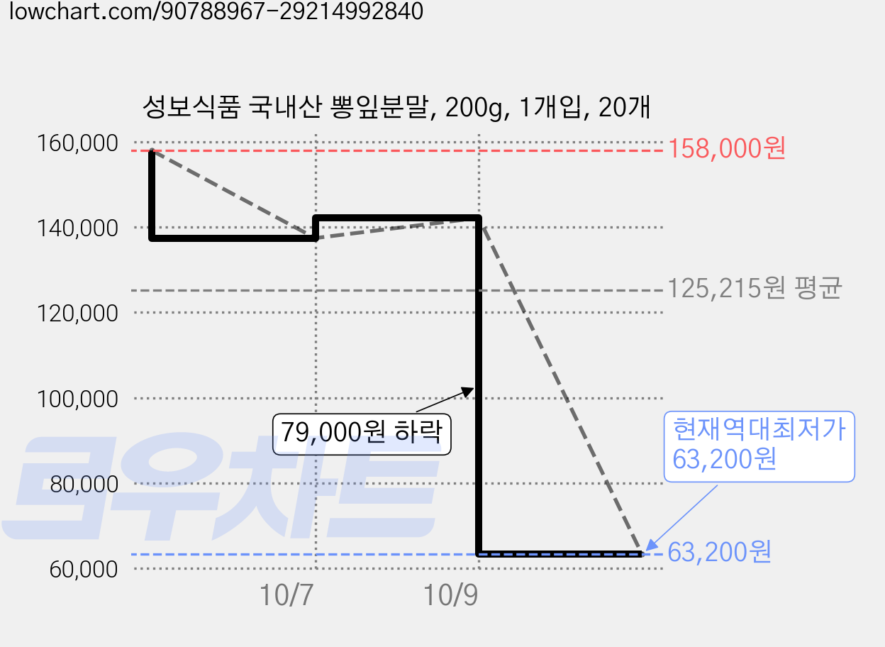 성보식품 국내산 뽕잎분말, 200g, 1개입, 20개 가격 변동 차트, 현재가 63,200원, 역대최저가