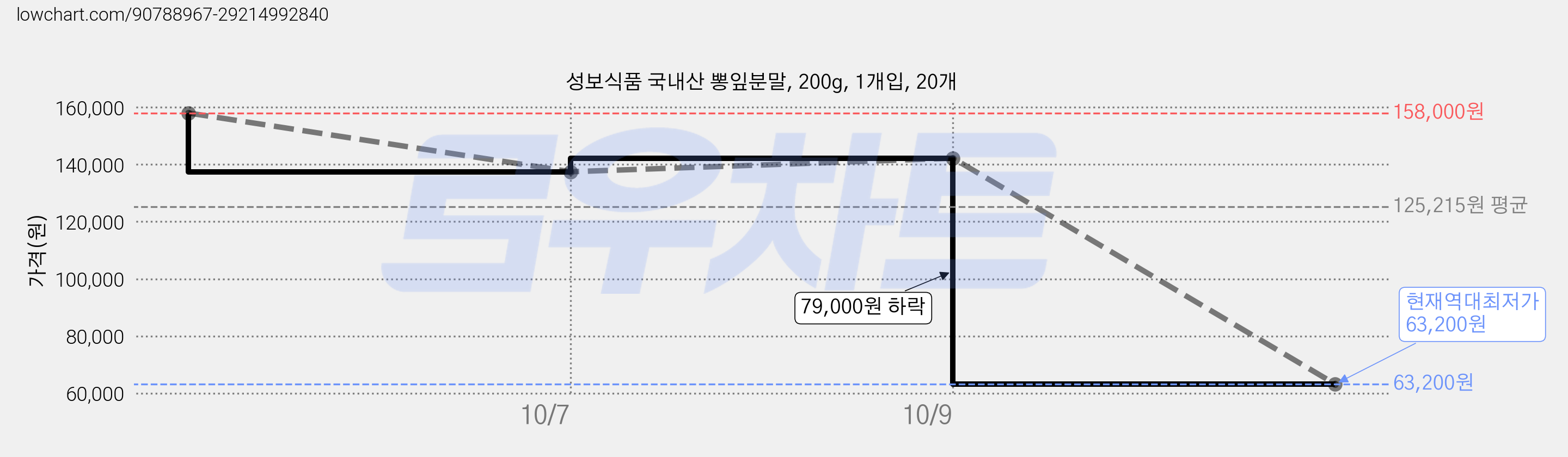 성보식품 국내산 뽕잎분말, 200g, 1개입, 20개 가격 변동 차트, 현재가 63,200원, 역대최저가