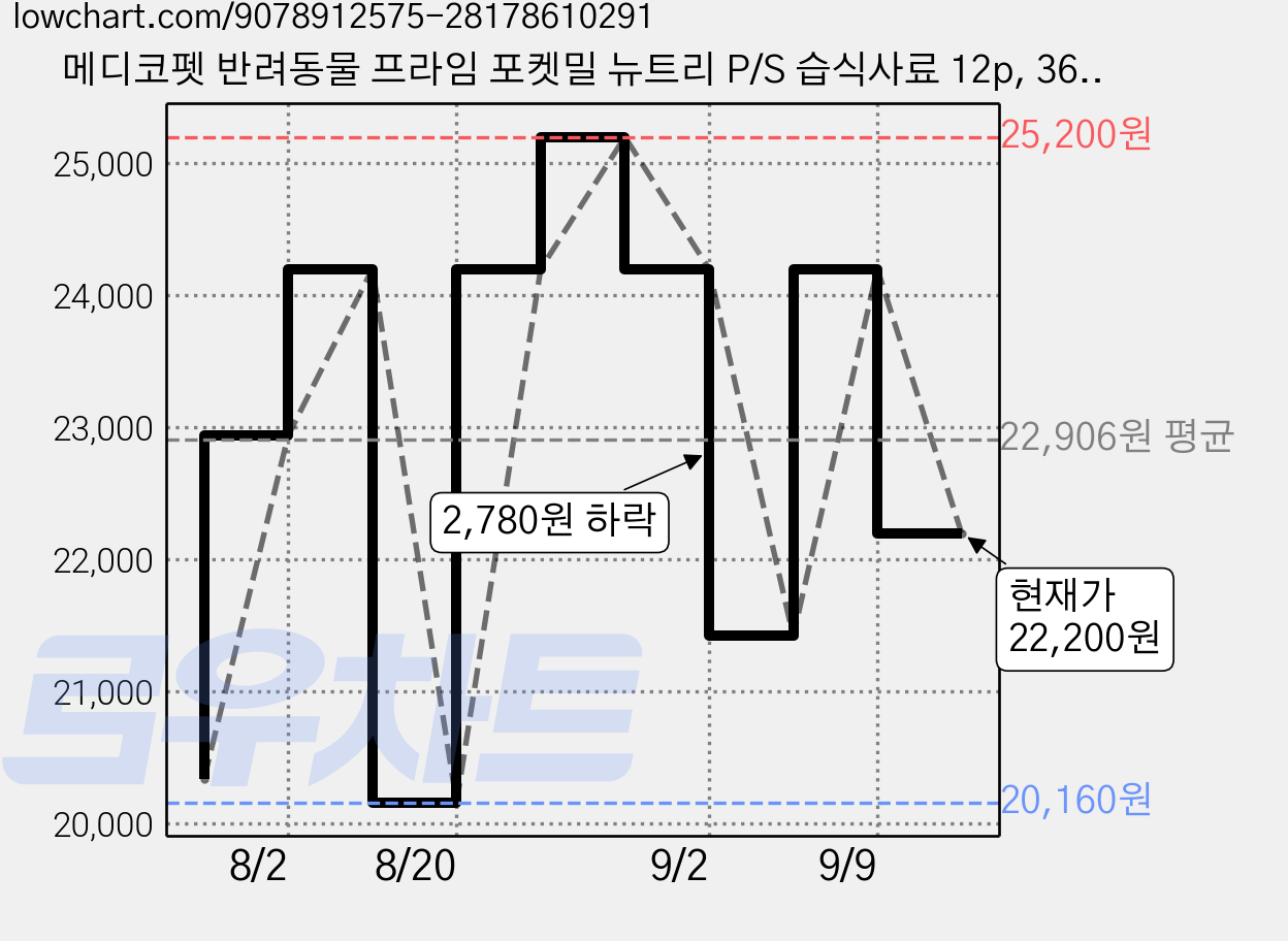 메디코펫 반려동물 프라임 포켓밀 뉴트리 P/S 습식사료 12p, 360g, 2개, 투약보조(저알러지) 가격 변동 차트, 현재가 22,200원, 관측 최저가 20,160원