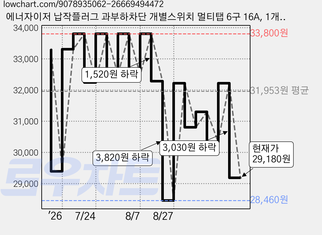 에너자이저 납작플러그 과부하차단 개별스위치 멀티탭 6구 16A, 1개, 블랙, 2m 가격 변동 차트, 현재가 29,180원, 관측 최저가 28,460원