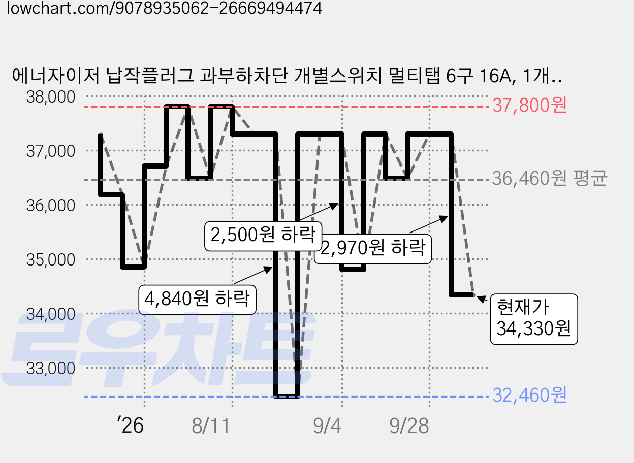 에너자이저 납작플러그 과부하차단 개별스위치 멀티탭 6구 16A, 1개, 블랙, 4m 가격 변동 차트, 현재가 34,330원, 관측 최저가 32,130원
