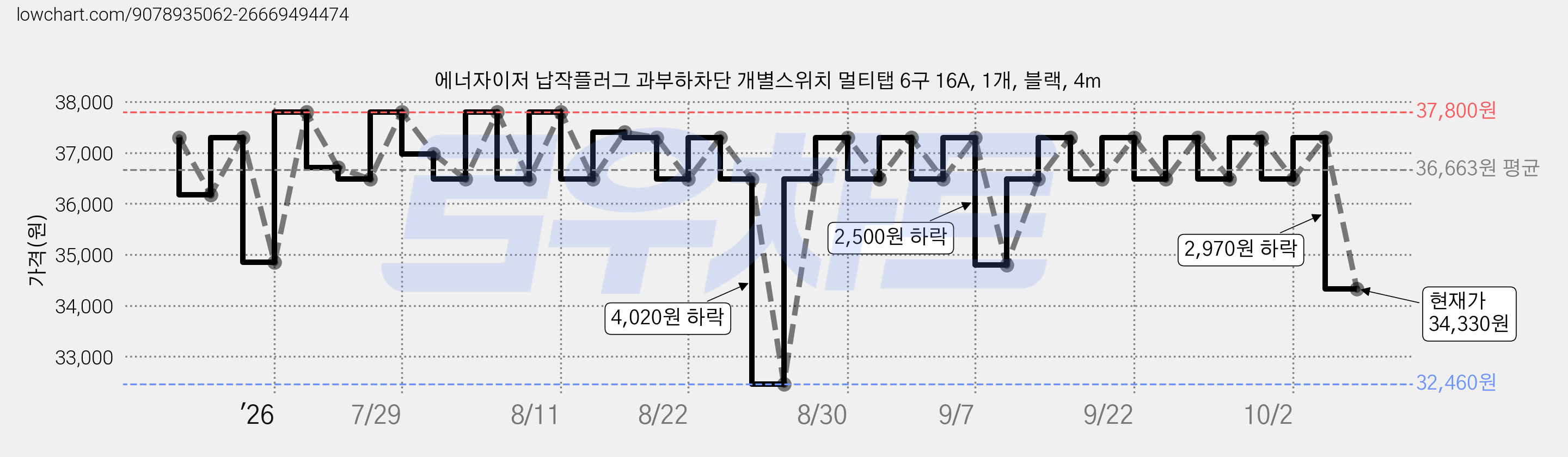 에너자이저 납작플러그 과부하차단 개별스위치 멀티탭 6구 16A, 1개, 블랙, 4m 가격 변동 차트, 현재가 34,330원, 관측 최저가 32,130원