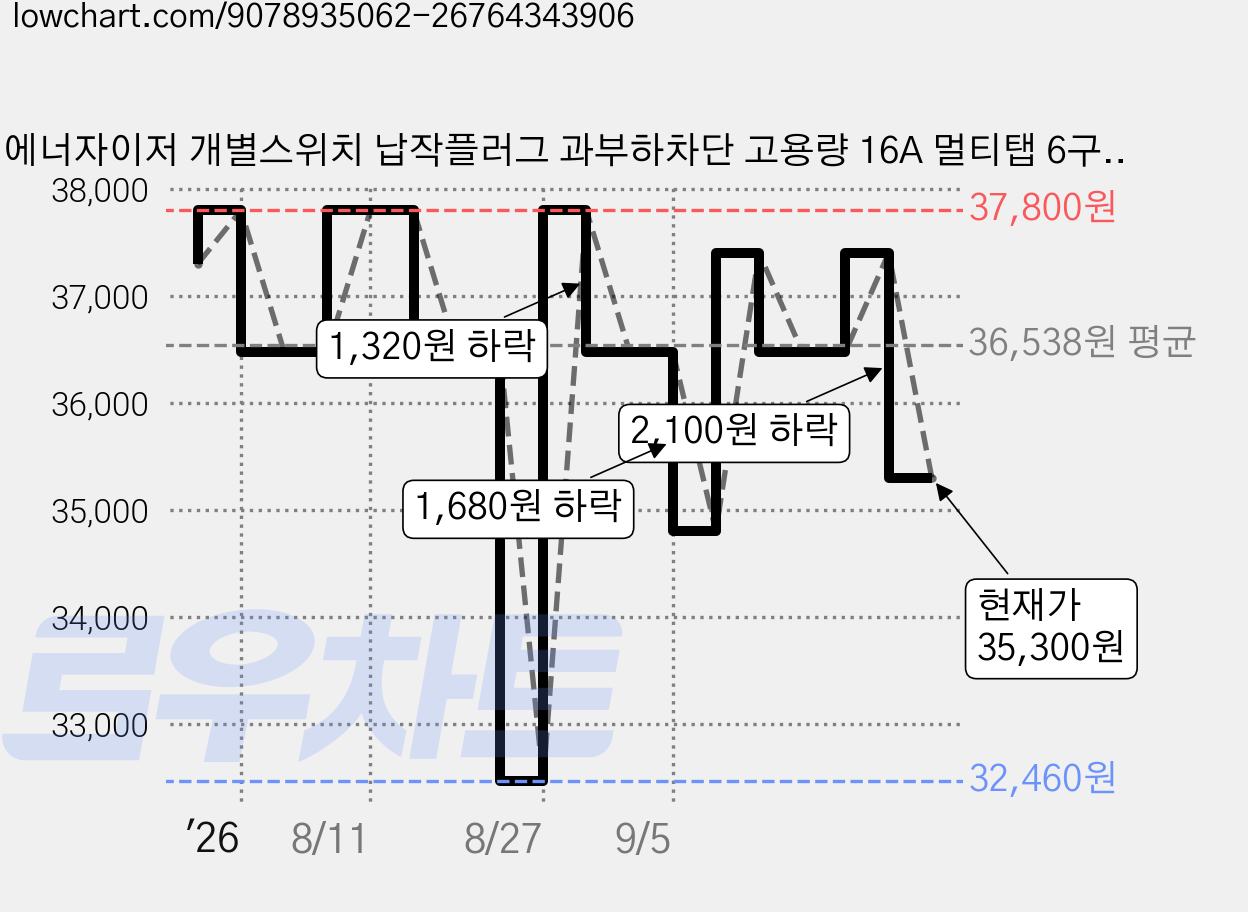 에너자이저 개별스위치 납작플러그 과부하차단 고용량 16A 멀티탭 6구, 1개, 화이트, 4m 가격 변동 차트, 현재가 35,300원, 관측 최저가 32,130원
