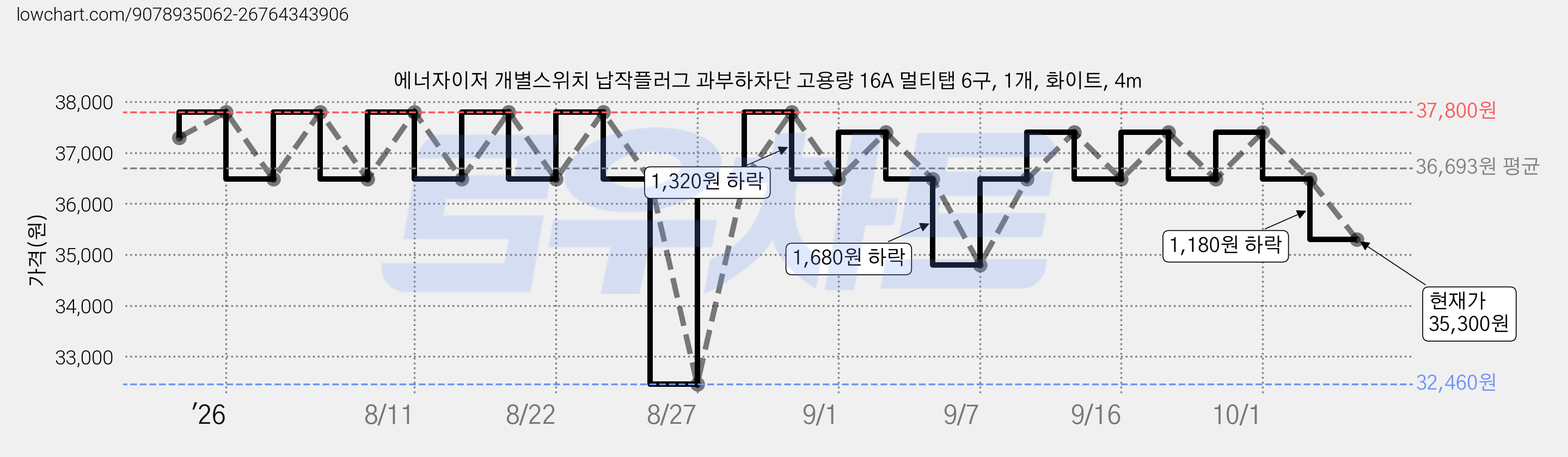 에너자이저 개별스위치 납작플러그 과부하차단 고용량 16A 멀티탭 6구, 1개, 화이트, 4m 가격 변동 차트, 현재가 35,300원, 관측 최저가 32,130원
