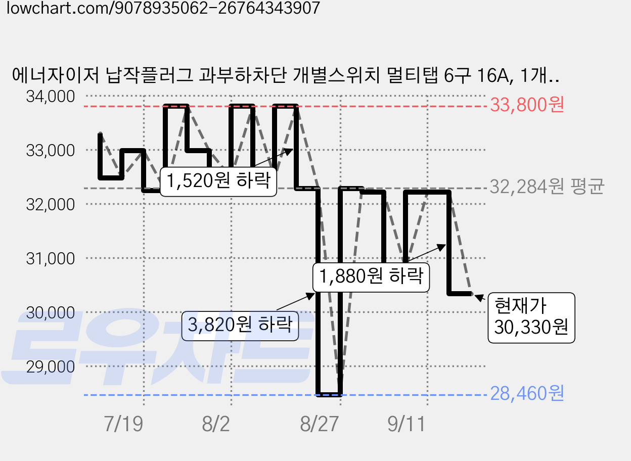 에너자이저 납작플러그 과부하차단 개별스위치 멀티탭 6구 16A, 1개, 화이트, 2m 가격 변동 차트, 현재가 30,330원, 관측 최저가 28,460원