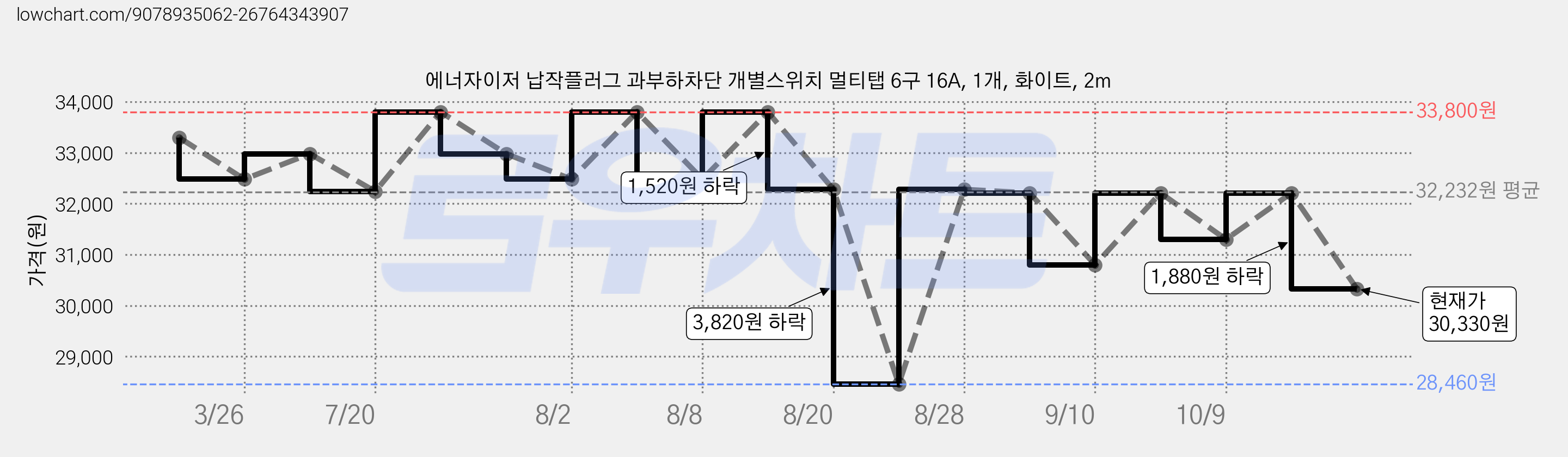 에너자이저 납작플러그 과부하차단 개별스위치 멀티탭 6구 16A, 1개, 화이트, 2m 가격 변동 차트, 현재가 30,330원, 관측 최저가 28,460원