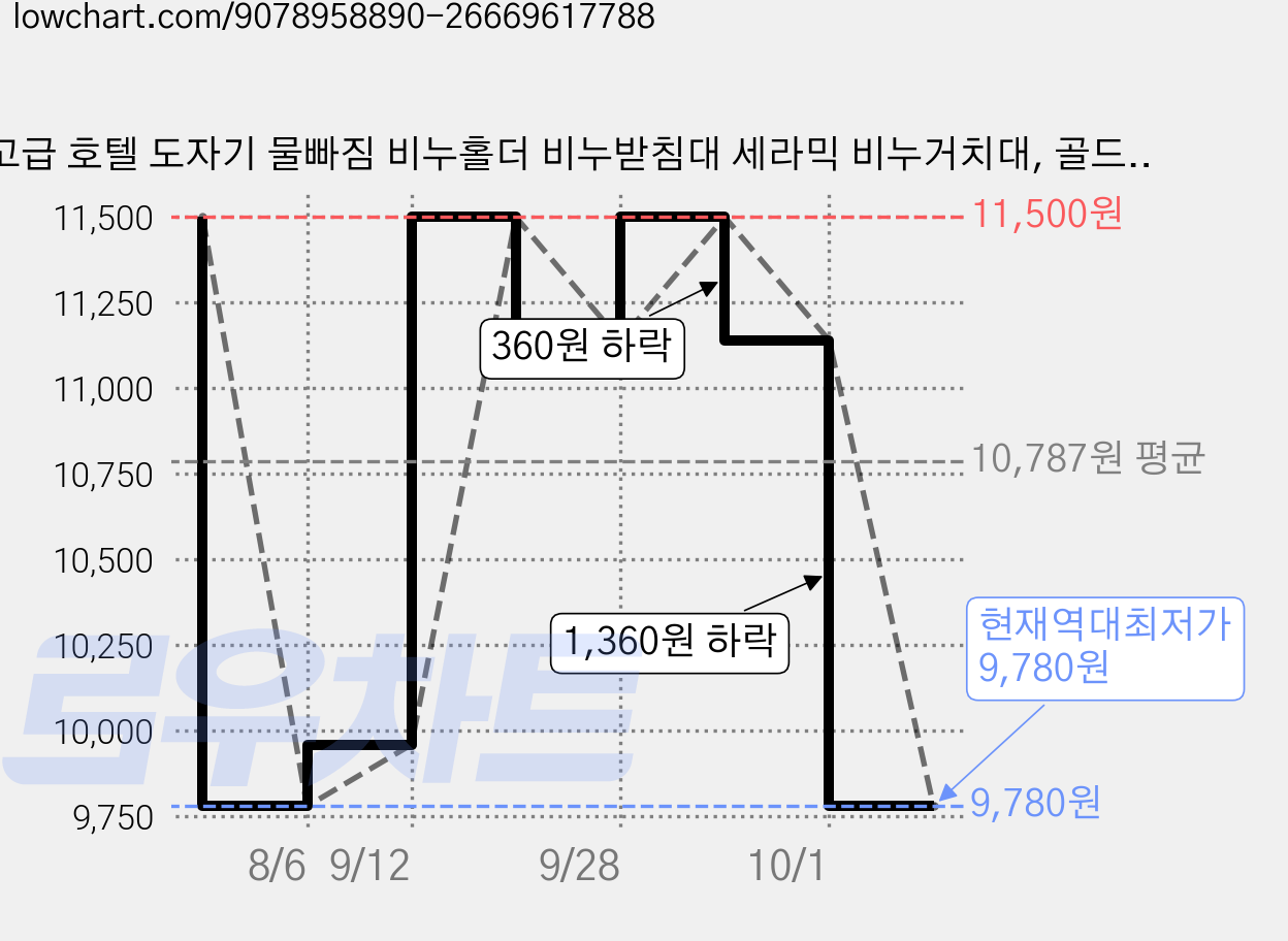고급 호텔 도자기 물빠짐 비누홀더 비누받침대 세라믹 비누거치대, 골드, 1개 가격 변동 차트, 현재가 9,780원, 역대최저가