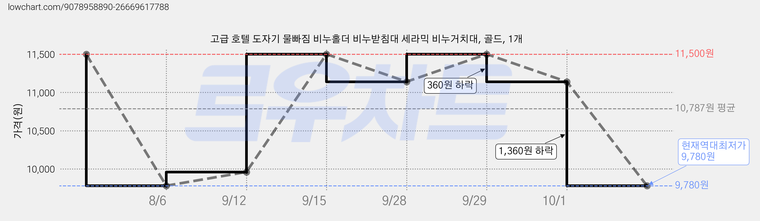 고급 호텔 도자기 물빠짐 비누홀더 비누받침대 세라믹 비누거치대, 골드, 1개 가격 변동 차트, 현재가 9,780원, 역대최저가
