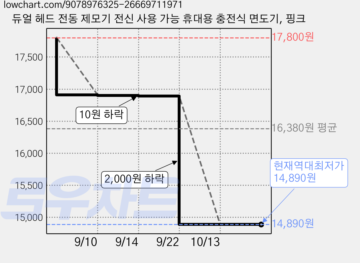 듀얼 헤드 전동 제모기 전신 사용 가능 휴대용 충전식 면도기, 핑크 가격 변동 차트, 현재가 14,890원, 역대최저가