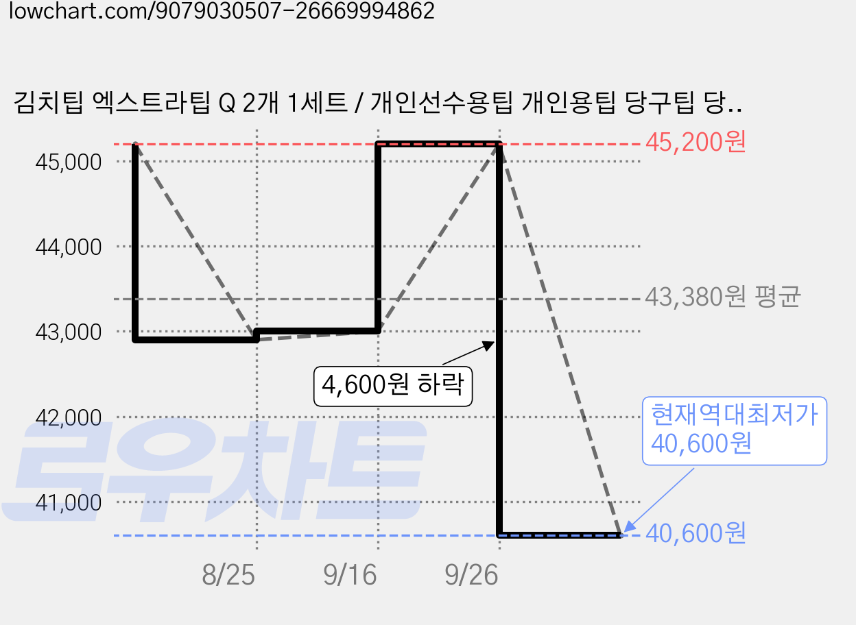 김치팁 엑스트라팁 Q 2개 1세트 / 개인선수용팁 개인용팁 당구팁 당구큐팁 당구용품 당구재료 당구용품팁 당구큐팁 당구개인팁 개인팁 개인큐당구팁 하우스팁 선수용팁 김치팁, 초록색 가격 변동 차트, 현재가 40,600원, 역대최저가