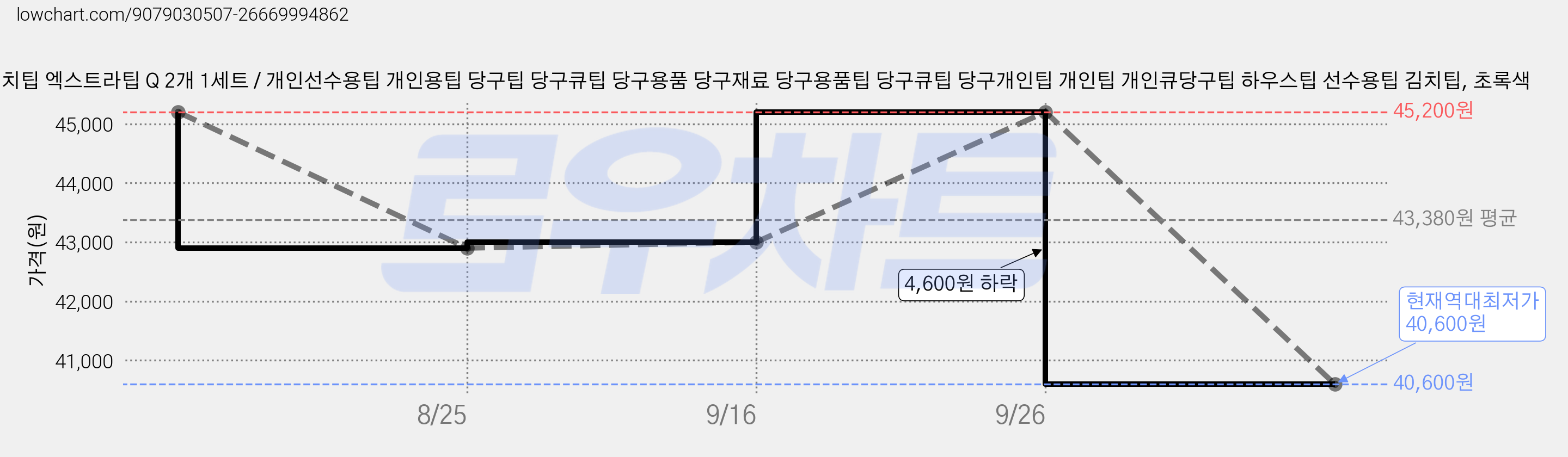 김치팁 엑스트라팁 Q 2개 1세트 / 개인선수용팁 개인용팁 당구팁 당구큐팁 당구용품 당구재료 당구용품팁 당구큐팁 당구개인팁 개인팁 개인큐당구팁 하우스팁 선수용팁 김치팁, 초록색 가격 변동 차트, 현재가 40,600원, 역대최저가