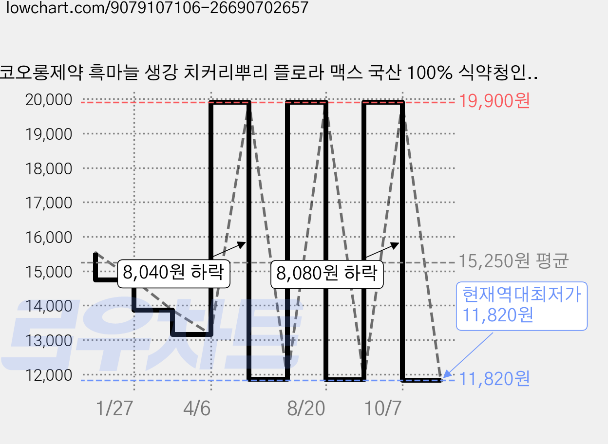 코오롱제약 흑마늘 생강 치커리뿌리 플로라 맥스 국산 100% 식약청인증, 1개, 60정 가격 변동 차트, 현재가 11,820원, 역대최저가