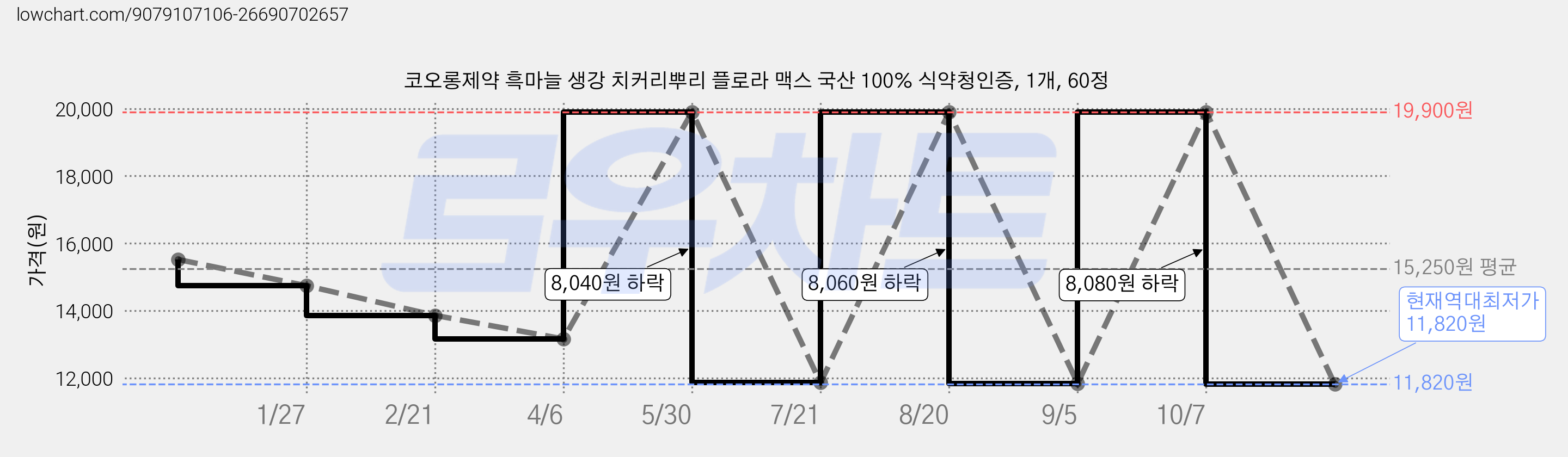 코오롱제약 흑마늘 생강 치커리뿌리 플로라 맥스 국산 100% 식약청인증, 1개, 60정 가격 변동 차트, 현재가 11,820원, 역대최저가