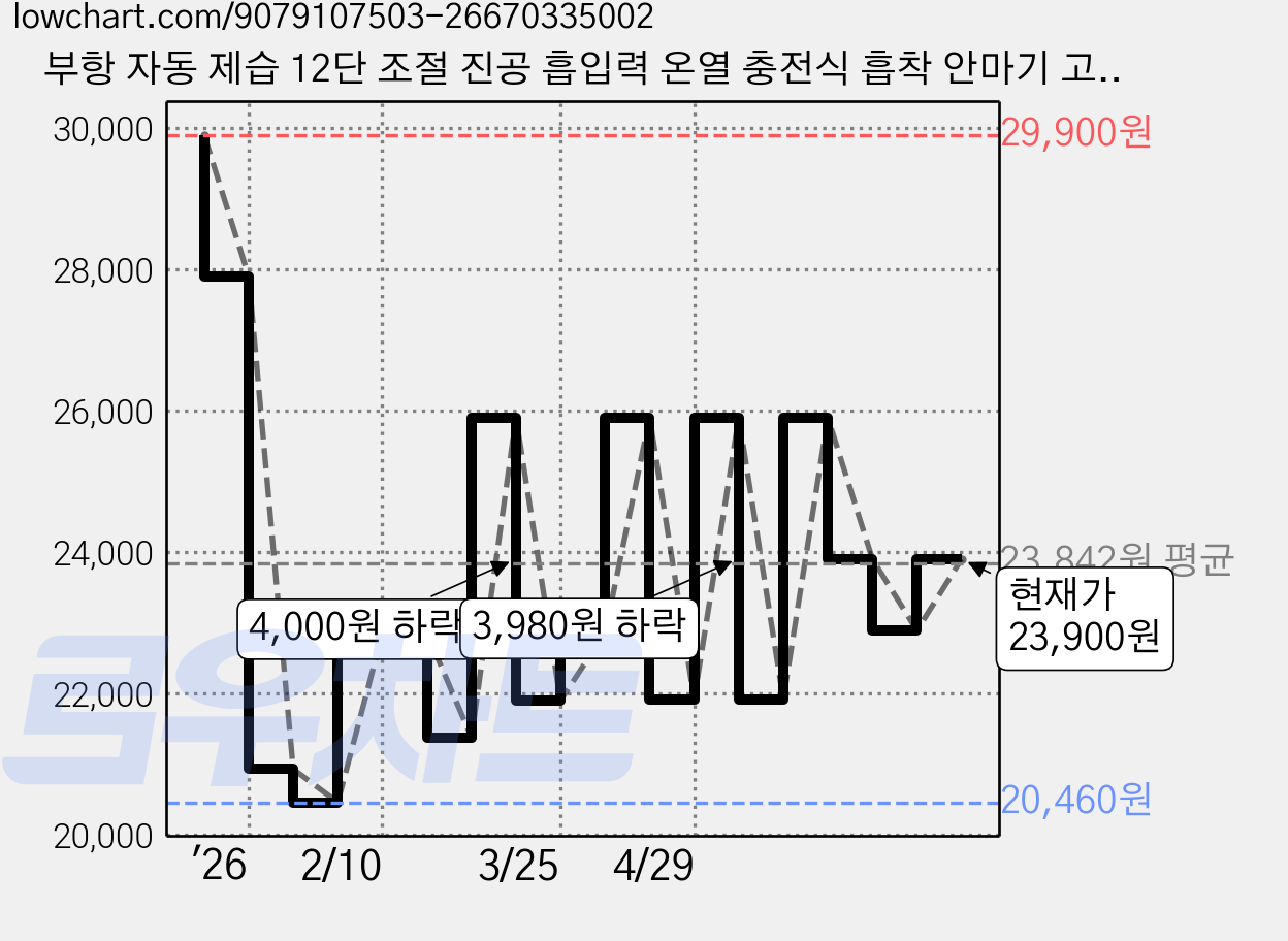 부항 자동 제습 12단 조절 진공 흡입력 온열 충전식 흡착 안마기 고주파마사지기, 흰색, DS-A15 가격 변동 차트, 현재가 23,900원, 관측 최저가 20,460원