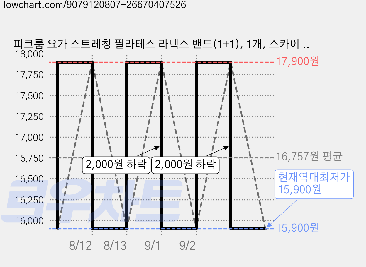 피코룸 요가 스트레칭 필라테스 라텍스 밴드(1+1), 1개, 스카이 블루 가격 변동 차트, 현재가 15,900원, 역대최저가