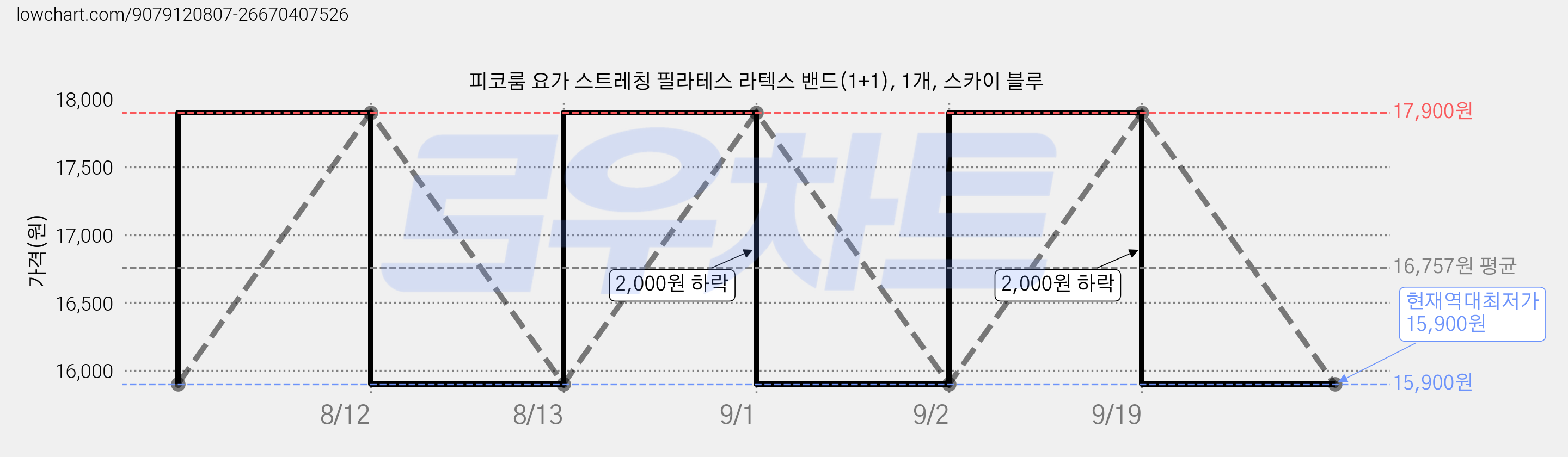 피코룸 요가 스트레칭 필라테스 라텍스 밴드(1+1), 1개, 스카이 블루 가격 변동 차트, 현재가 15,900원, 역대최저가