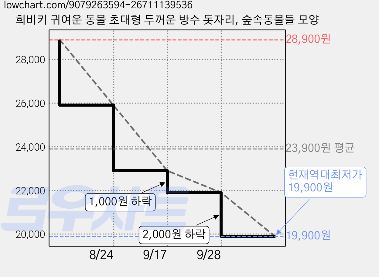 희비키 귀여운 동물 초대형 두꺼운 방수 돗자리, 숲속동물들 모양 가격 변동 차트, 현재가 19,900원, 역대최저가