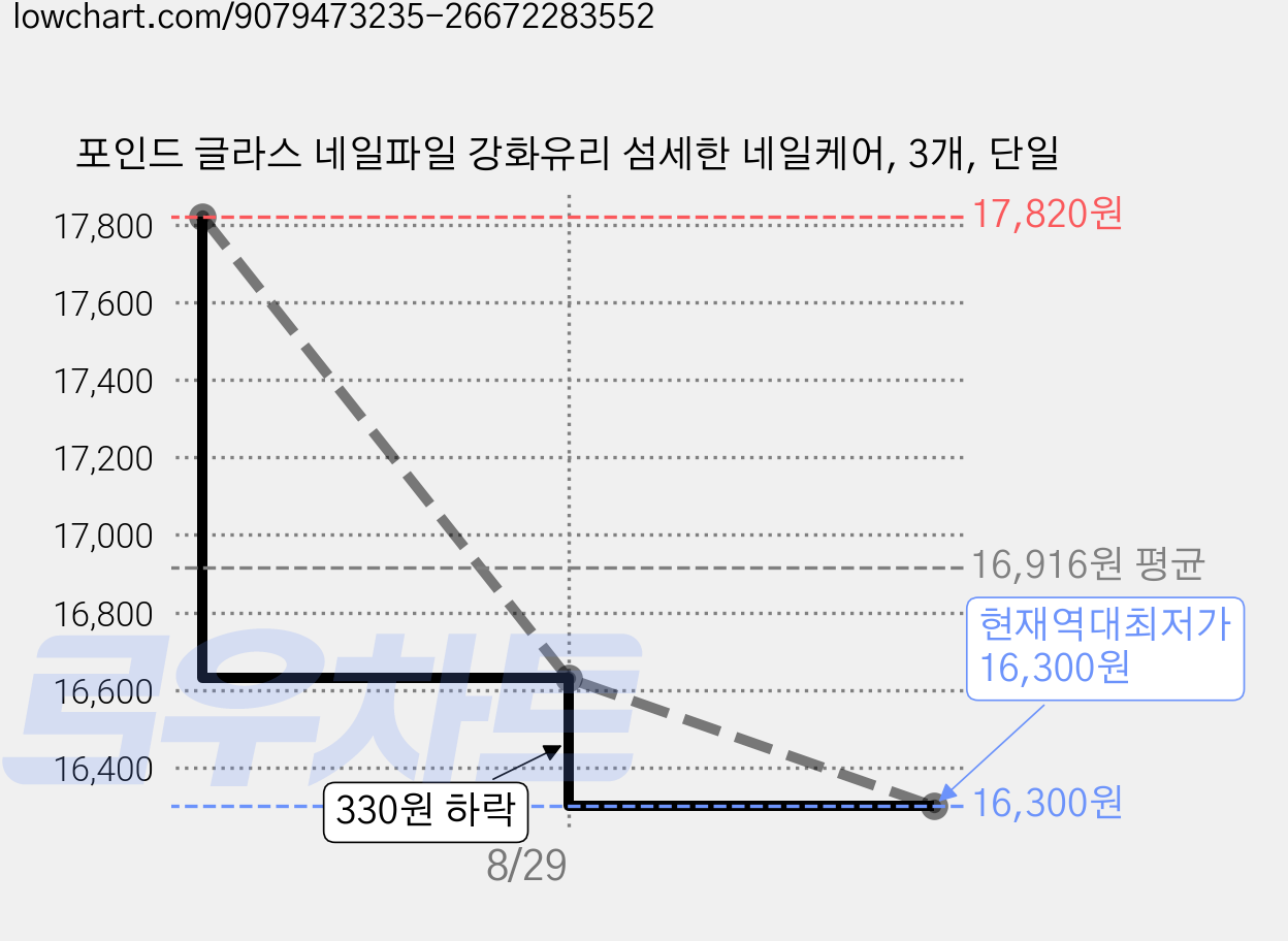 포인드 글라스 네일파일 강화유리 섬세한 네일케어, 3개, 단일 가격 변동 차트, 현재가 16,300원, 역대최저가