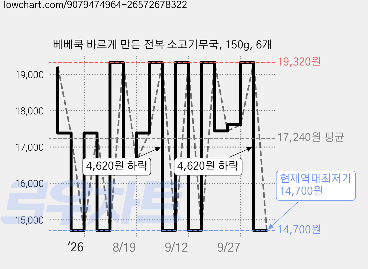 베베쿡 바르게 만든 전복 소고기무국, 150g, 6개 가격 변동 차트, 현재가 14,700원, 역대최저가
