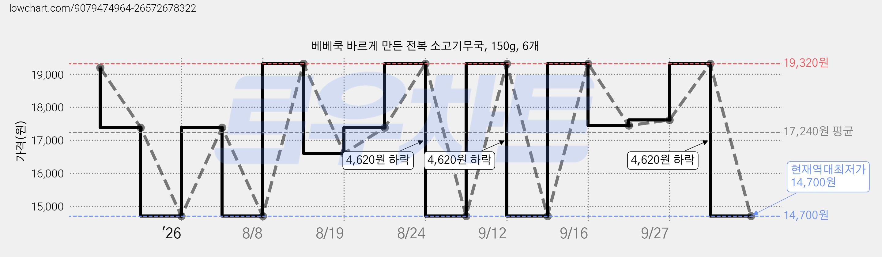베베쿡 바르게 만든 전복 소고기무국, 150g, 6개 가격 변동 차트, 현재가 14,700원, 역대최저가