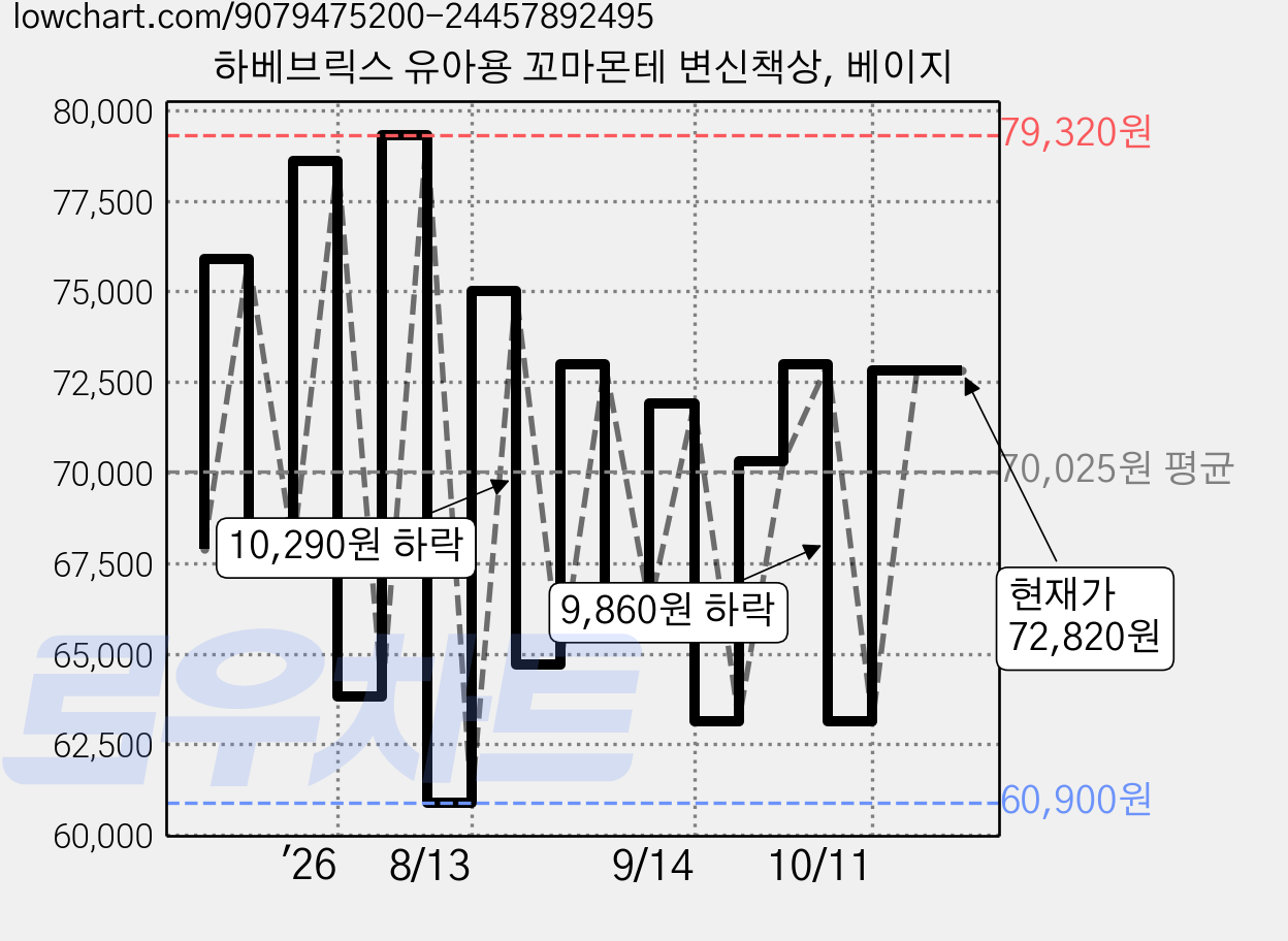 하베브릭스 유아용 꼬마몬테 변신책상, 베이지 가격 변동 차트, 현재가 72,820원, 관측 최저가 60,900원