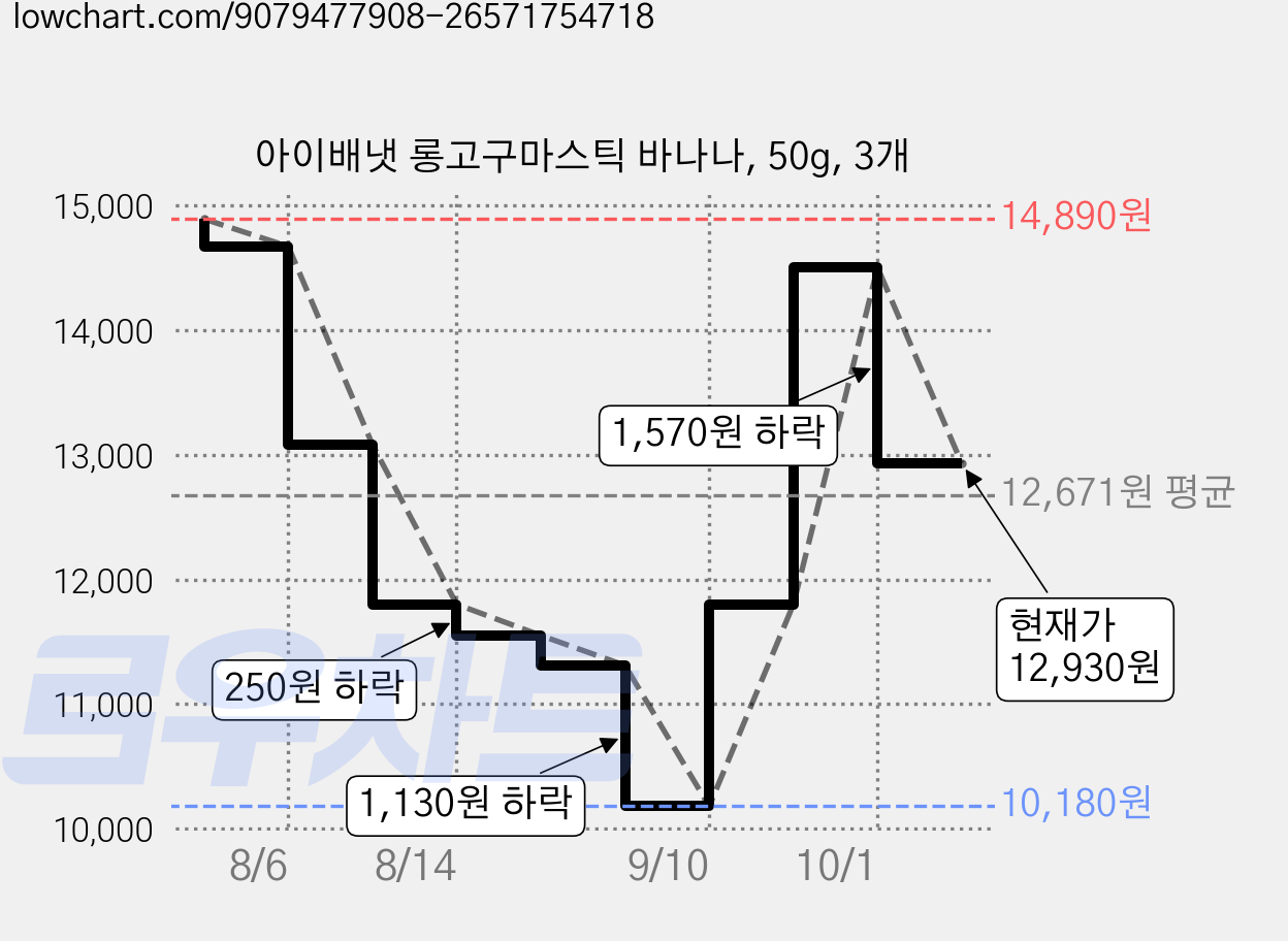 아이배냇 롱고구마스틱 바나나, 50g, 3개 가격 변동 차트, 현재가 12,930원, 관측 최저가 10,180원