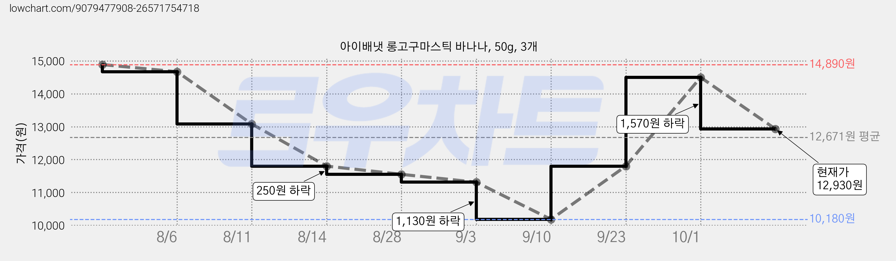 아이배냇 롱고구마스틱 바나나, 50g, 3개 가격 변동 차트, 현재가 12,930원, 관측 최저가 10,180원
