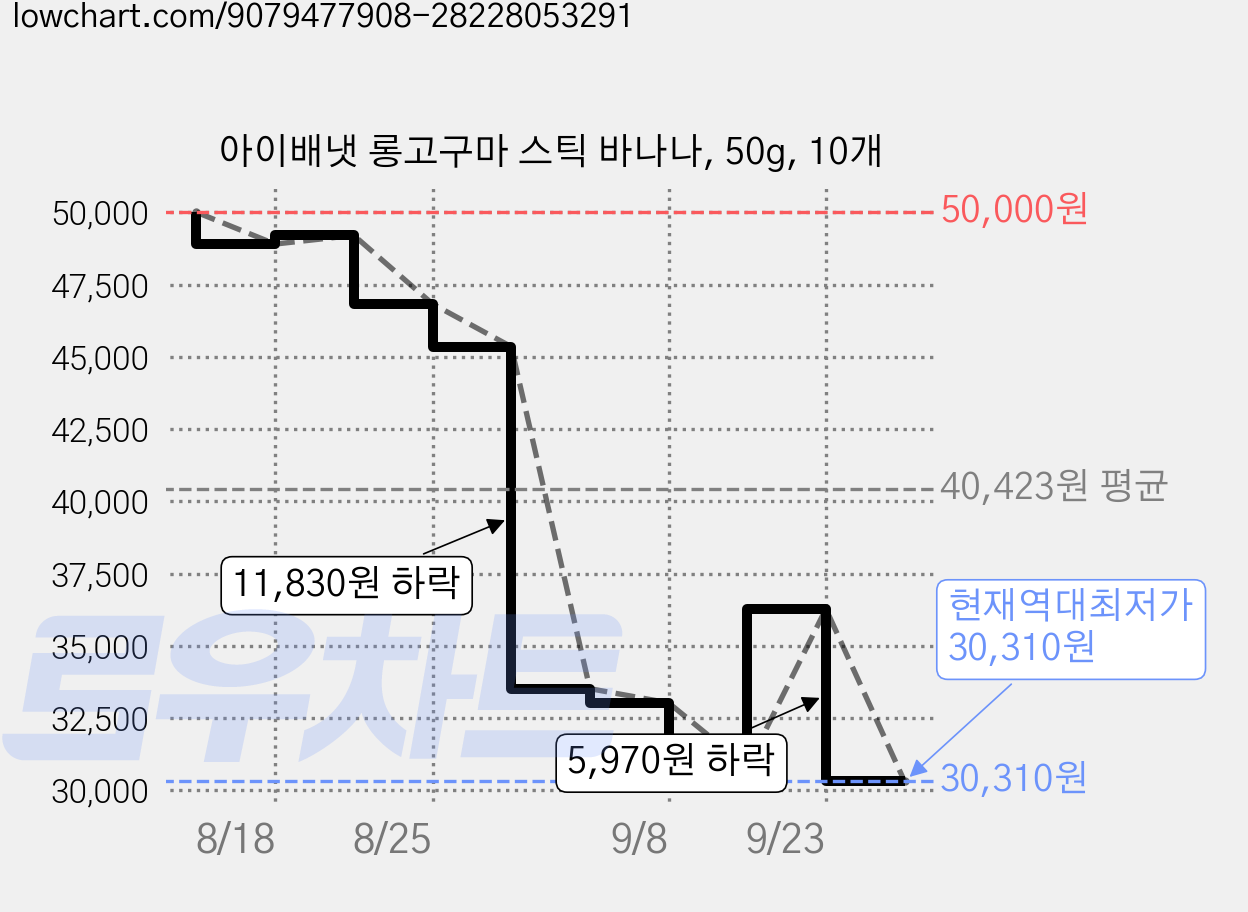 아이배냇 롱고구마 스틱 바나나, 50g, 10개 가격 변동 차트, 현재가 30,310원, 역대최저가