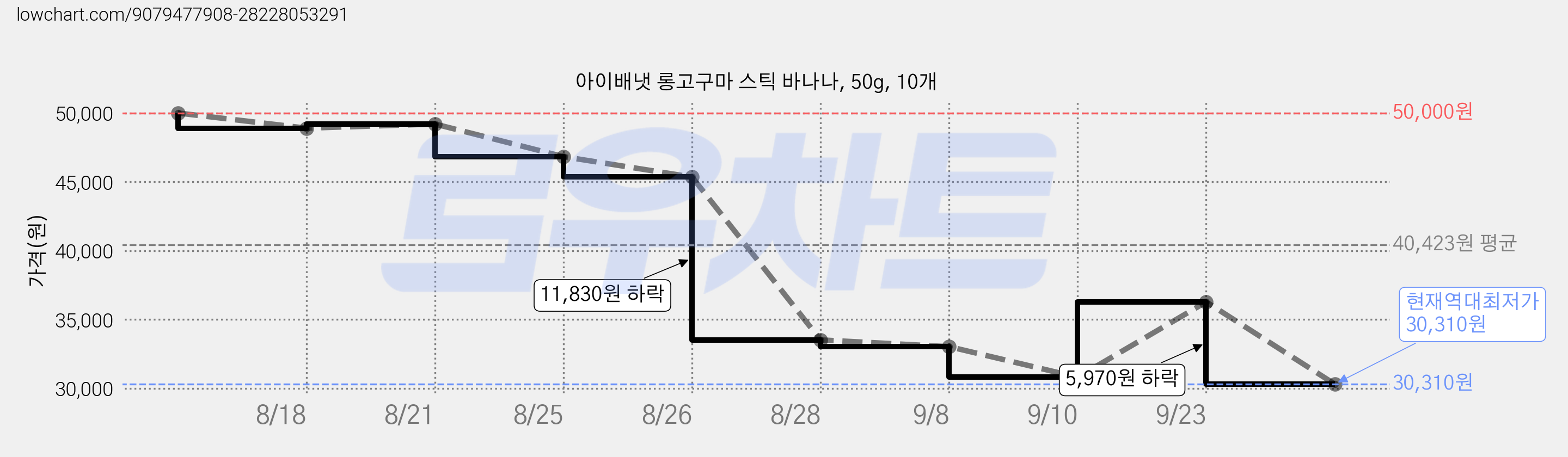 아이배냇 롱고구마 스틱 바나나, 50g, 10개 가격 변동 차트, 현재가 30,310원, 역대최저가