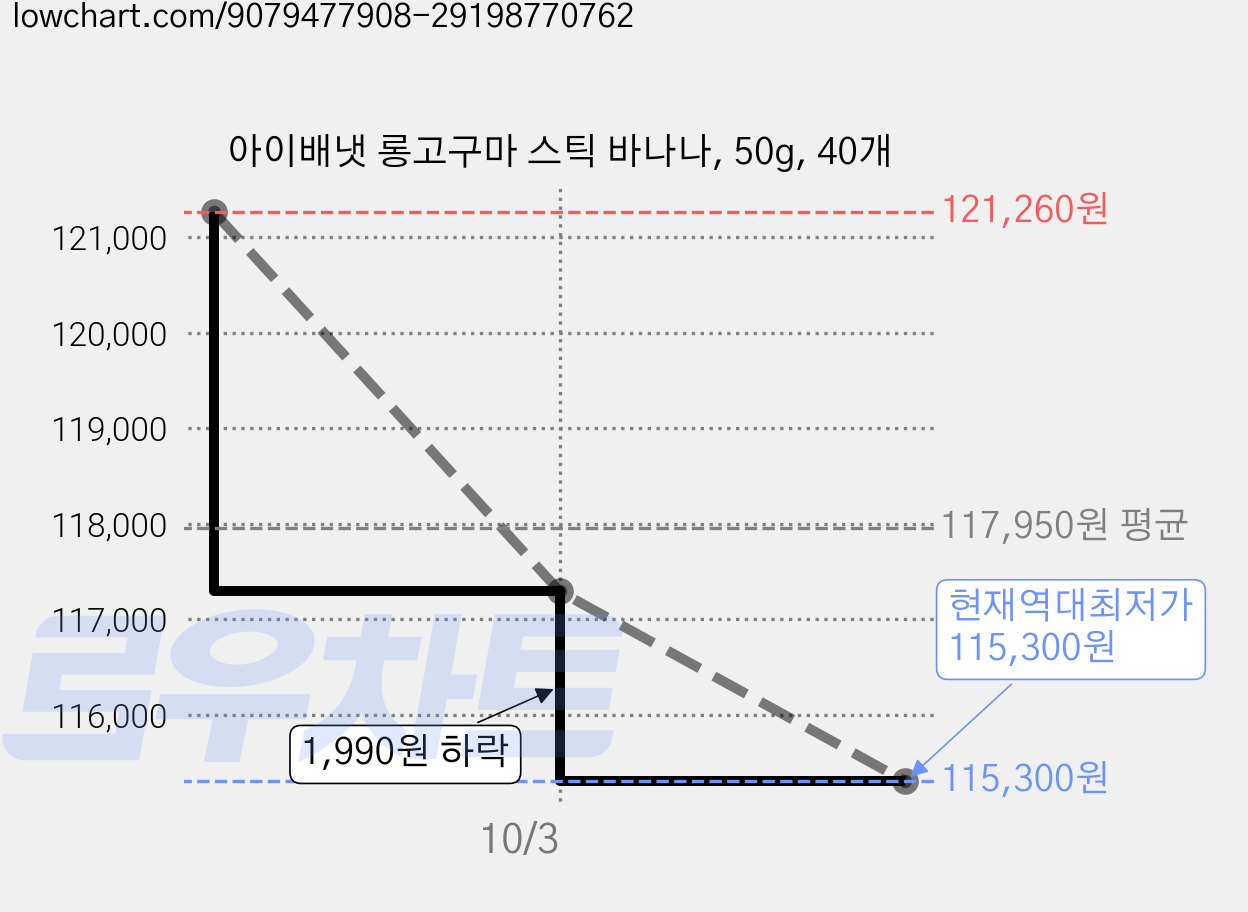 아이배냇 롱고구마 스틱 바나나, 50g, 40개 가격 변동 차트, 현재가 115,300원, 역대최저가