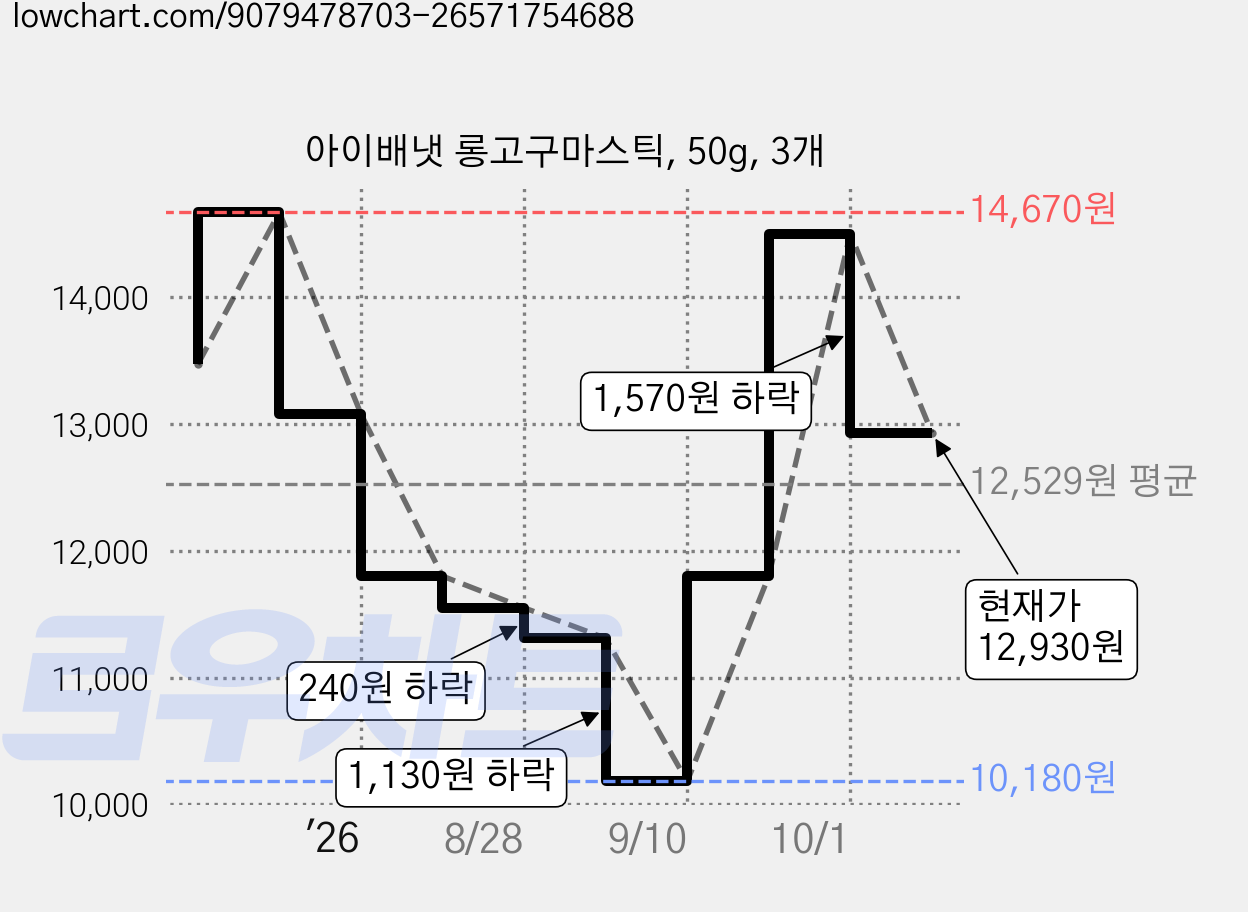 아이배냇 롱고구마스틱, 50g, 3개 가격 변동 차트, 현재가 12,930원, 관측 최저가 10,180원