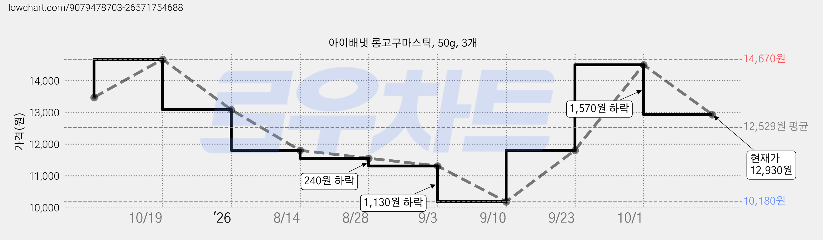 아이배냇 롱고구마스틱, 50g, 3개 가격 변동 차트, 현재가 12,930원, 관측 최저가 10,180원