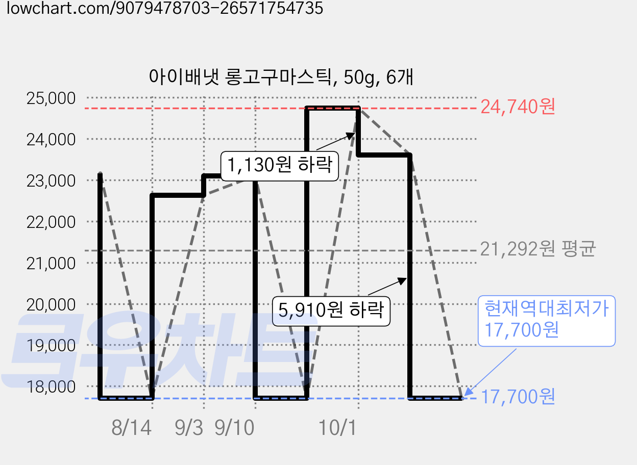 아이배냇 롱고구마스틱, 50g, 6개 가격 변동 차트, 현재가 17,700원, 역대최저가