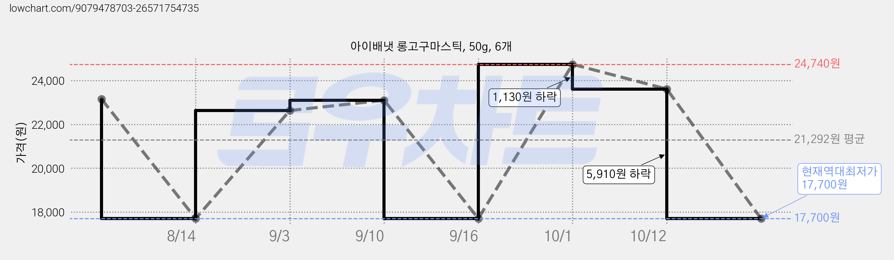 아이배냇 롱고구마스틱, 50g, 6개 가격 변동 차트, 현재가 17,700원, 역대최저가