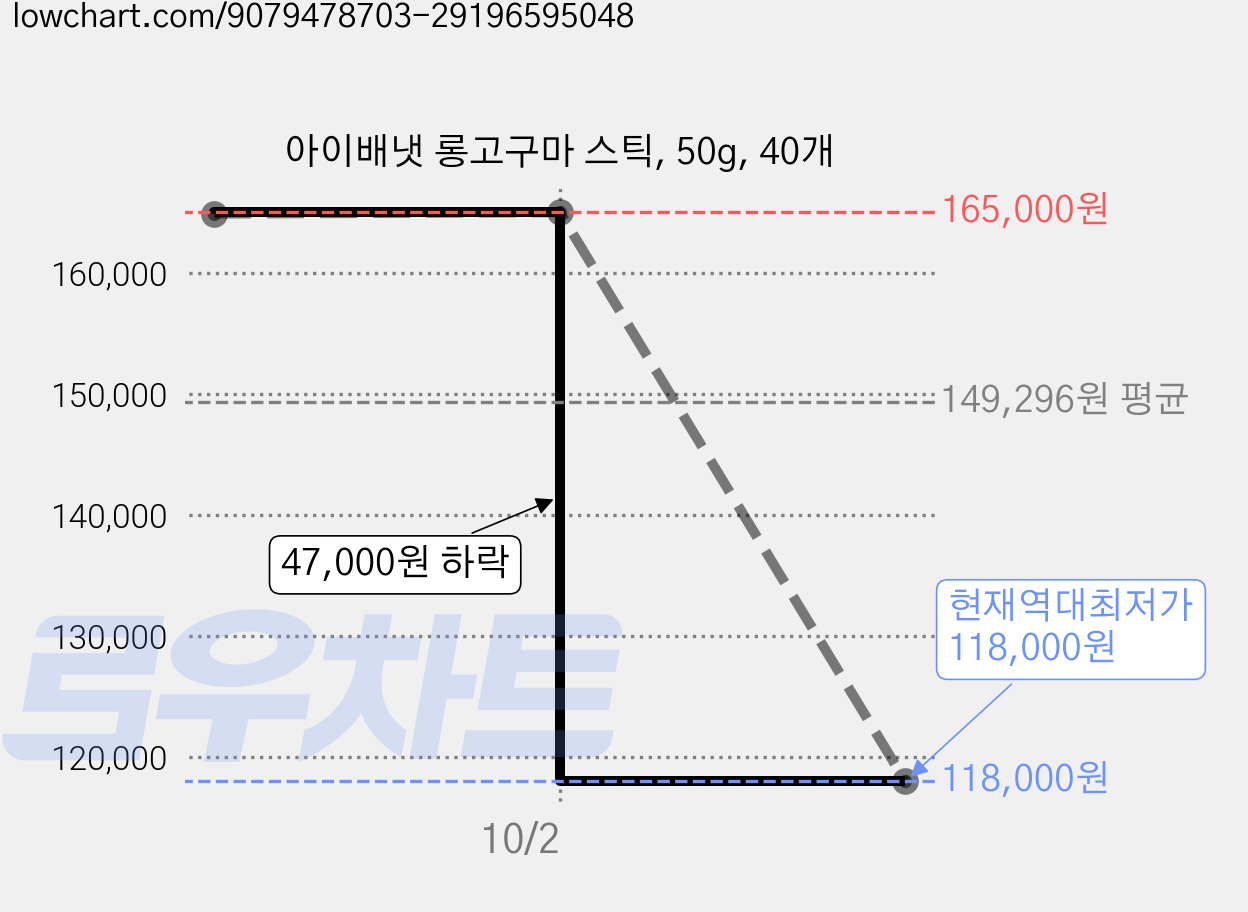 아이배냇 롱고구마 스틱, 50g, 40개 가격 변동 차트, 현재가 118,000원, 역대최저가