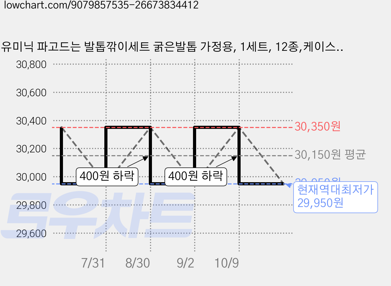 유미닉 파고드는 발톱깎이세트 굵은발톱 가정용, 1세트, 12종,케이스포함 네이비 가격 변동 차트, 현재가 29,950원, 역대최저가