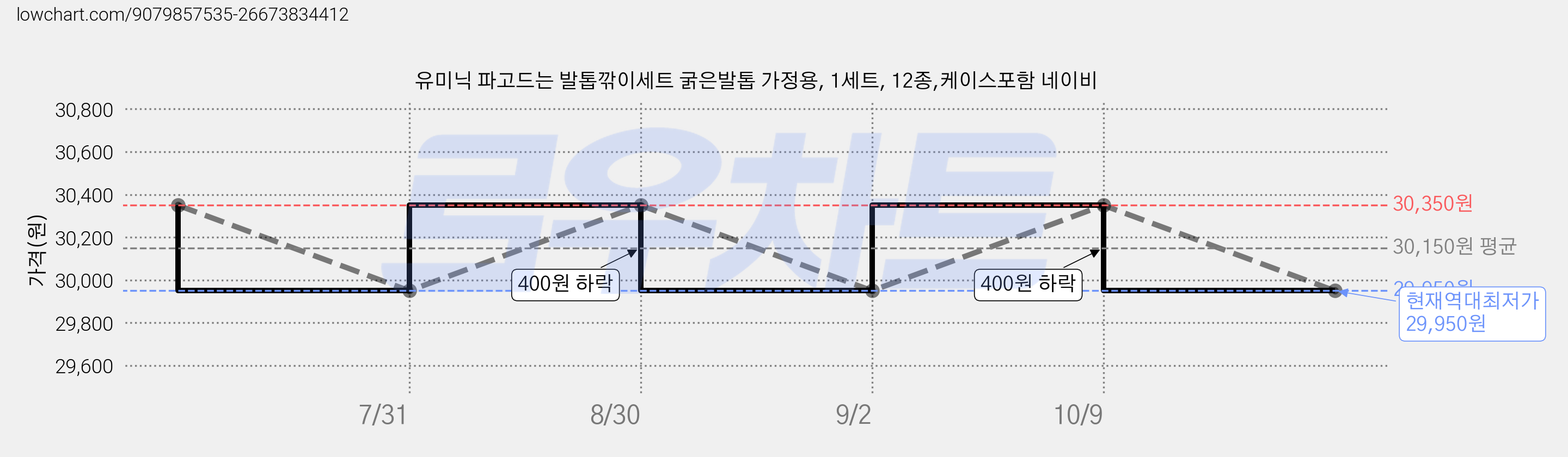 유미닉 파고드는 발톱깎이세트 굵은발톱 가정용, 1세트, 12종,케이스포함 네이비 가격 변동 차트, 현재가 29,950원, 역대최저가
