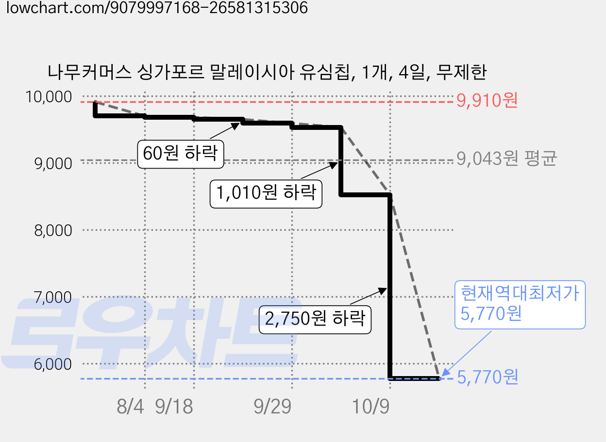 나무커머스 싱가포르 말레이시아 유심칩, 1개, 4일, 무제한 가격 변동 차트, 현재가 5,770원, 역대최저가