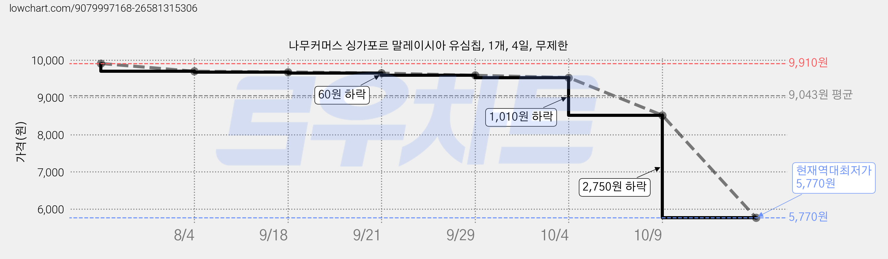 나무커머스 싱가포르 말레이시아 유심칩, 1개, 4일, 무제한 가격 변동 차트, 현재가 5,770원, 역대최저가