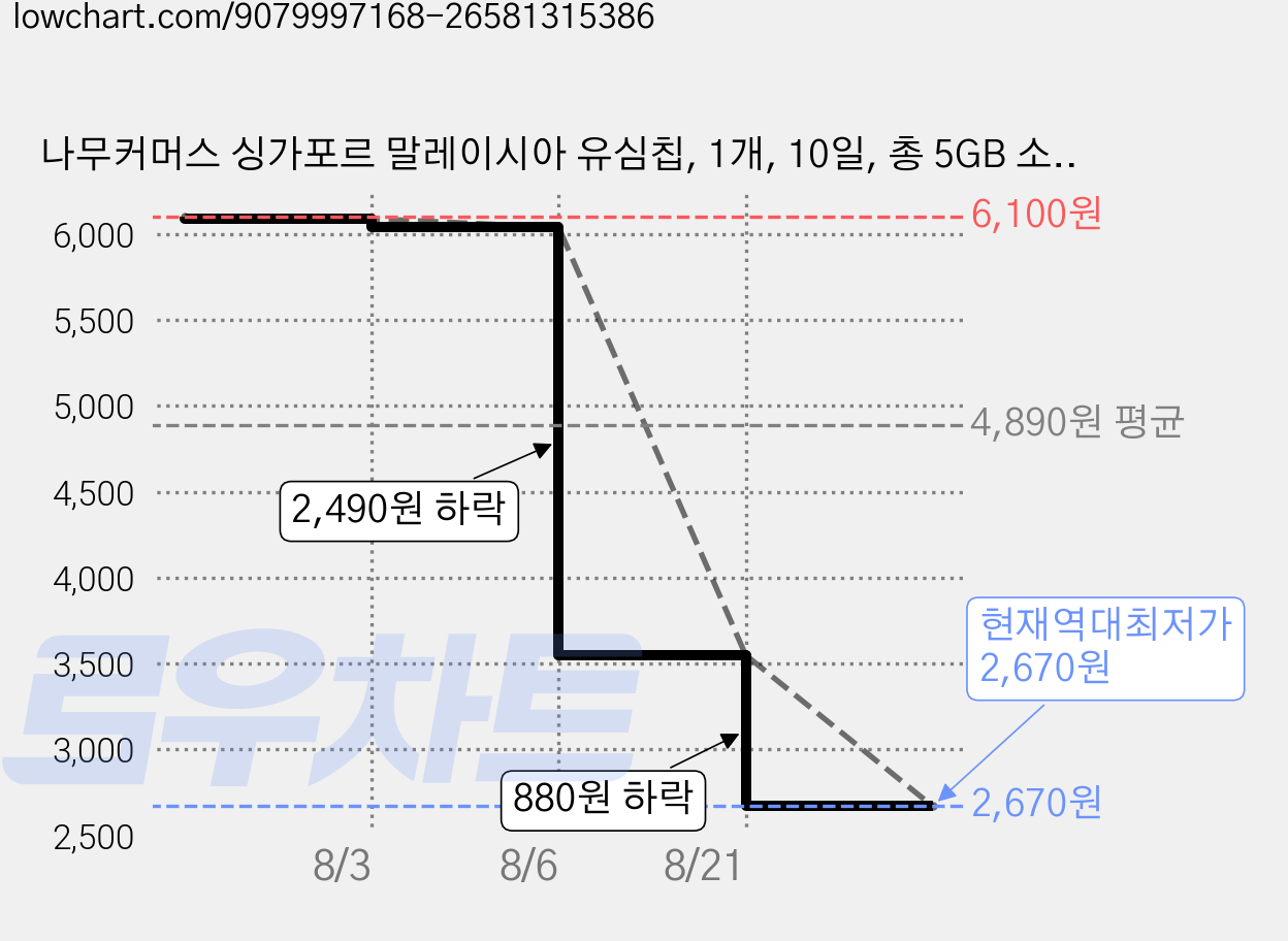 나무커머스 싱가포르 말레이시아 유심칩, 1개, 10일, 총 5GB 소진시 저속 무제한 가격 변동 차트, 현재가 2,670원, 역대최저가