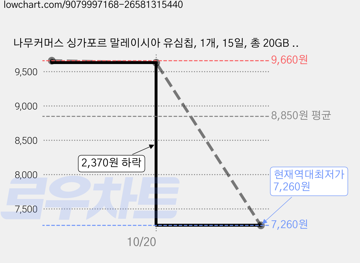 나무커머스 싱가포르 말레이시아 유심칩, 1개, 15일, 총 20GB 소진시 저속 무제한 가격 변동 차트, 현재가 7,260원, 역대최저가