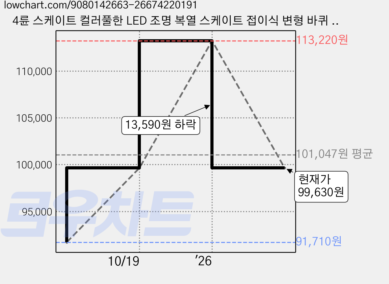 4륜 스케이트 컬러풀한 LED 조명 복열 스케이트 접이식 변형 바퀴 남녀공용 운동화 탈부착 스케이트 인라인 스케이트, 핑크 LED 가격 변동 차트, 현재가 99,630원, 역대최저가
