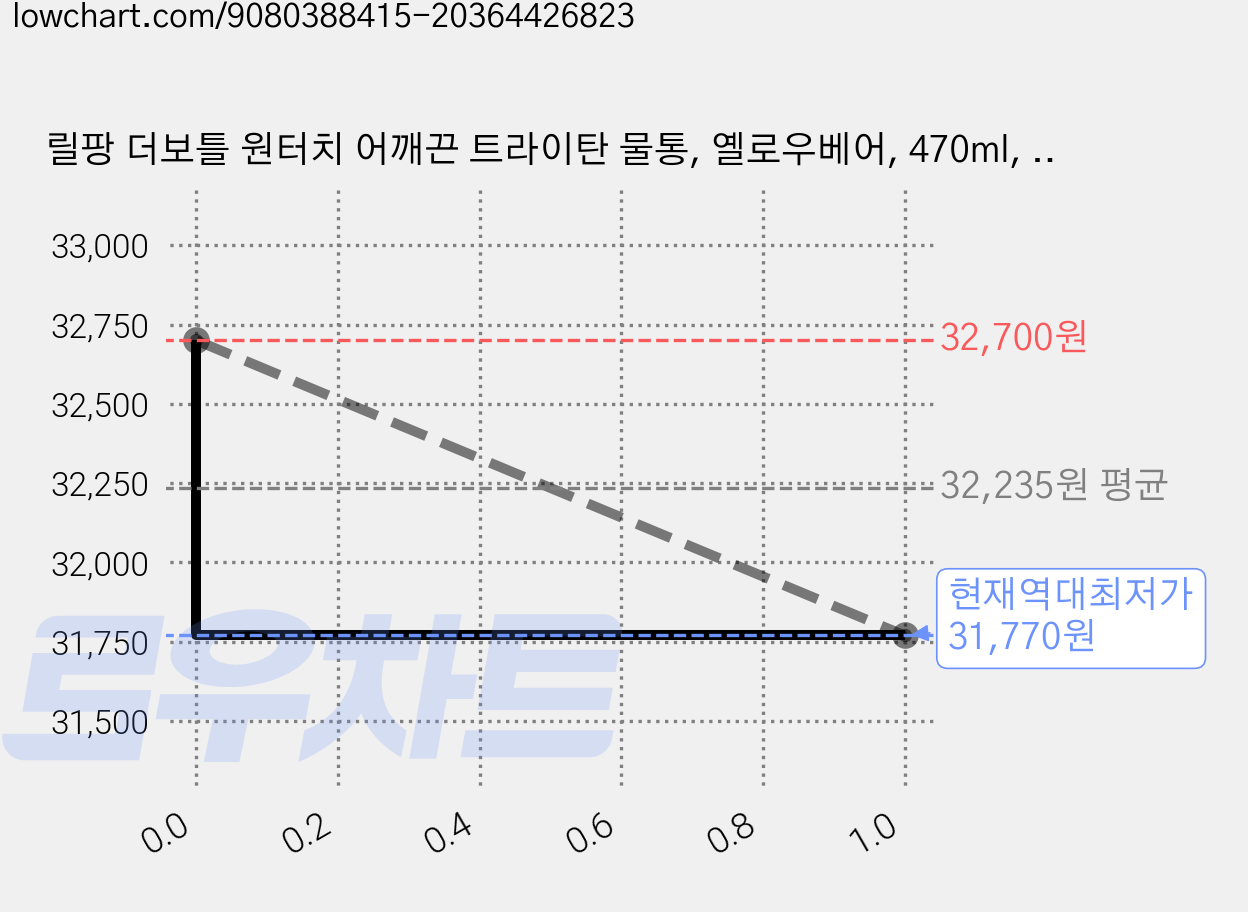 릴팡 더보틀 원터치 어깨끈 트라이탄 물통, 옐로우베어, 470ml, 3개 가격 변동 차트, 현재가 31,770원, 역대최저가