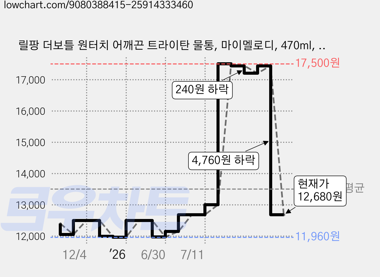 릴팡 더보틀 원터치 어깨끈 트라이탄 물통, 마이멜로디, 470ml, 1개 가격 변동 차트, 현재가 12,680원, 관측 최저가 11,960원