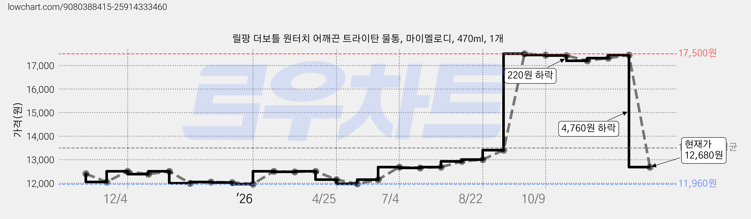 릴팡 더보틀 원터치 어깨끈 트라이탄 물통, 마이멜로디, 470ml, 1개 가격 변동 차트, 현재가 12,680원, 관측 최저가 11,960원