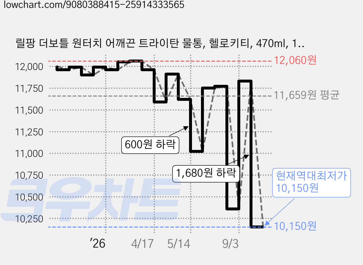 릴팡 더보틀 원터치 어깨끈 트라이탄 물통, 헬로키티, 470ml, 1개 가격 변동 차트, 현재가 10,150원, 역대최저가
