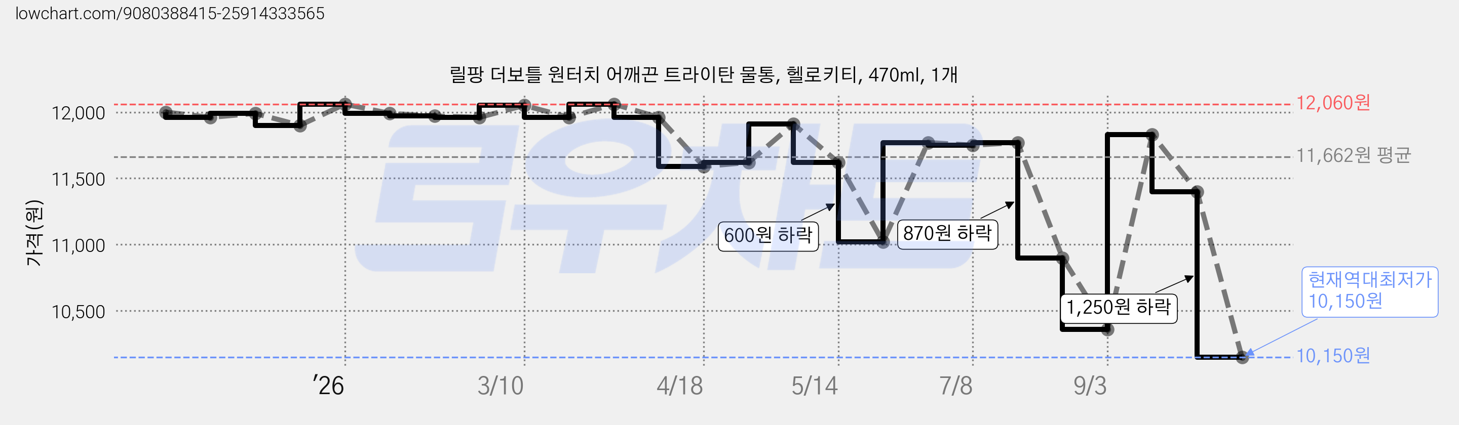 릴팡 더보틀 원터치 어깨끈 트라이탄 물통, 헬로키티, 470ml, 1개 가격 변동 차트, 현재가 10,150원, 역대최저가